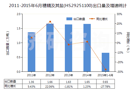 2011-2015年6月糖精及其鹽(HS29251100)出口量及增速統(tǒng)計(jì) 2011-2015年6月糖精及其鹽(HS29251100)出口量及增速統(tǒng)計(jì)